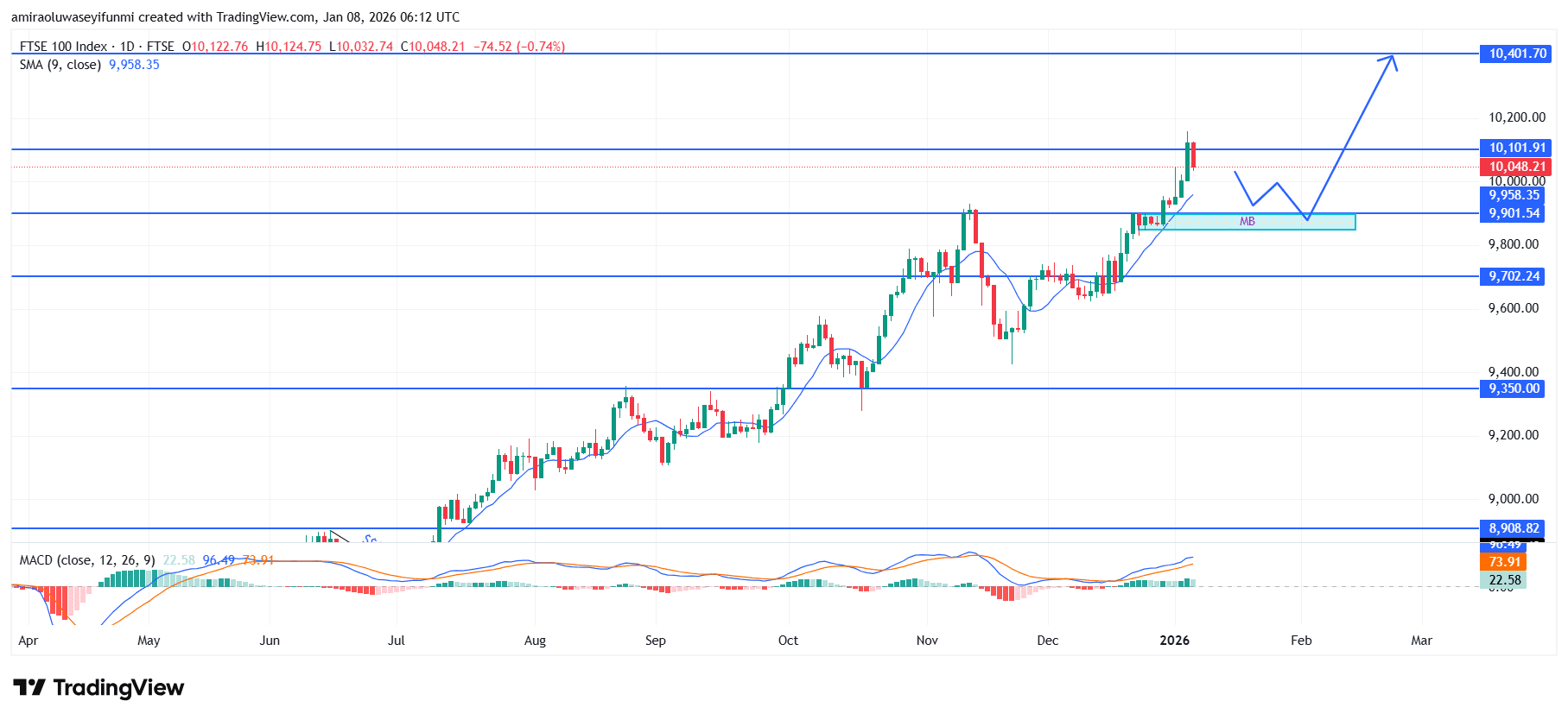 FTSE 100 Maintains Bullish Structure Supported By Improving Momentum Indicators