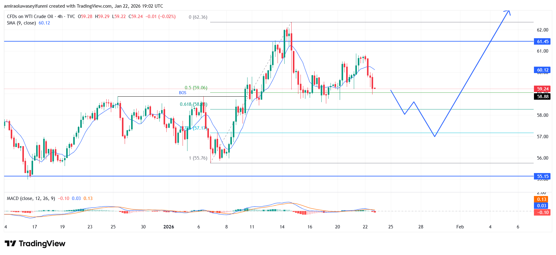 USOil (WTI) Builds Upward Traction As Price Reclaims Technical Control