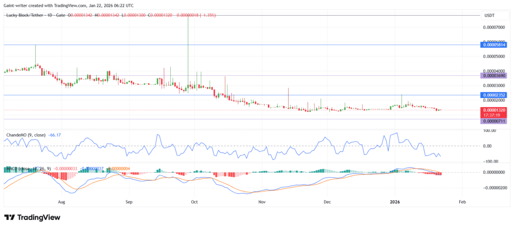 Lucky Block Price Forecast- LBLOCKUSDT Holds $0.00001320 as Bulls Begin to Rebuild Momentum