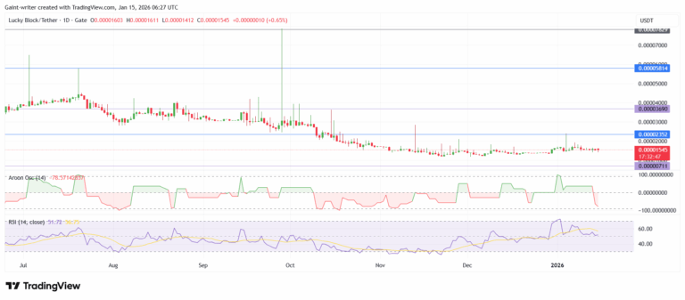 Lucky Block Price Forecast – LBLOCK/USDT Builds Bullish Pressure Above $0.00001540 Key Zone