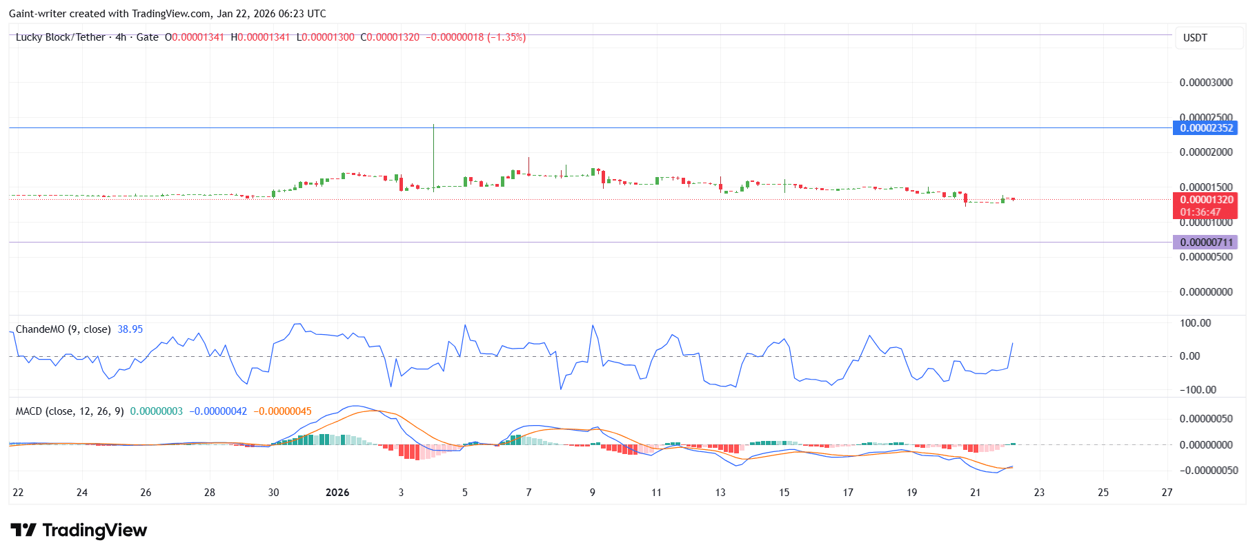 Lucky Block Price Forecast- LBLOCKUSDT Holds $0.00001320 as Bulls Begin to Rebuild Momentum
