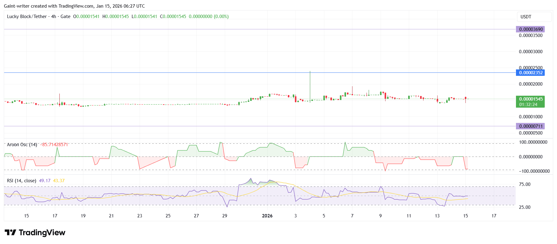 Lucky Block Price Forecast &ndash; LBLOCK/USDT Builds Bullish Pressure Above $0.00001540 Key Zone