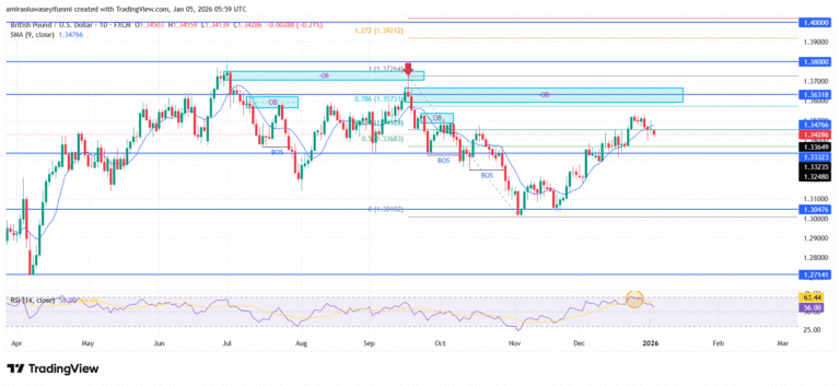 GBPUSD Reflects Deteriorating Momentum Within An Increasingly Defensive Structure