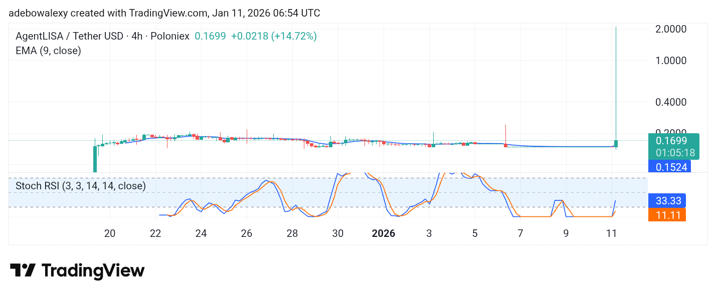 Trending Coins for January 11, 2026: ESPORTS, LISA, FF, CORe L2, and HYPER