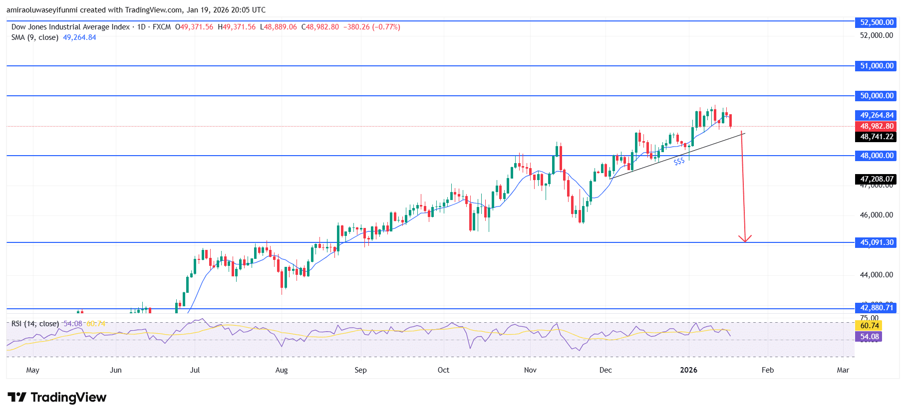 US30 Shows Fading Upside As Sellers Dominate Elevated Valuations
