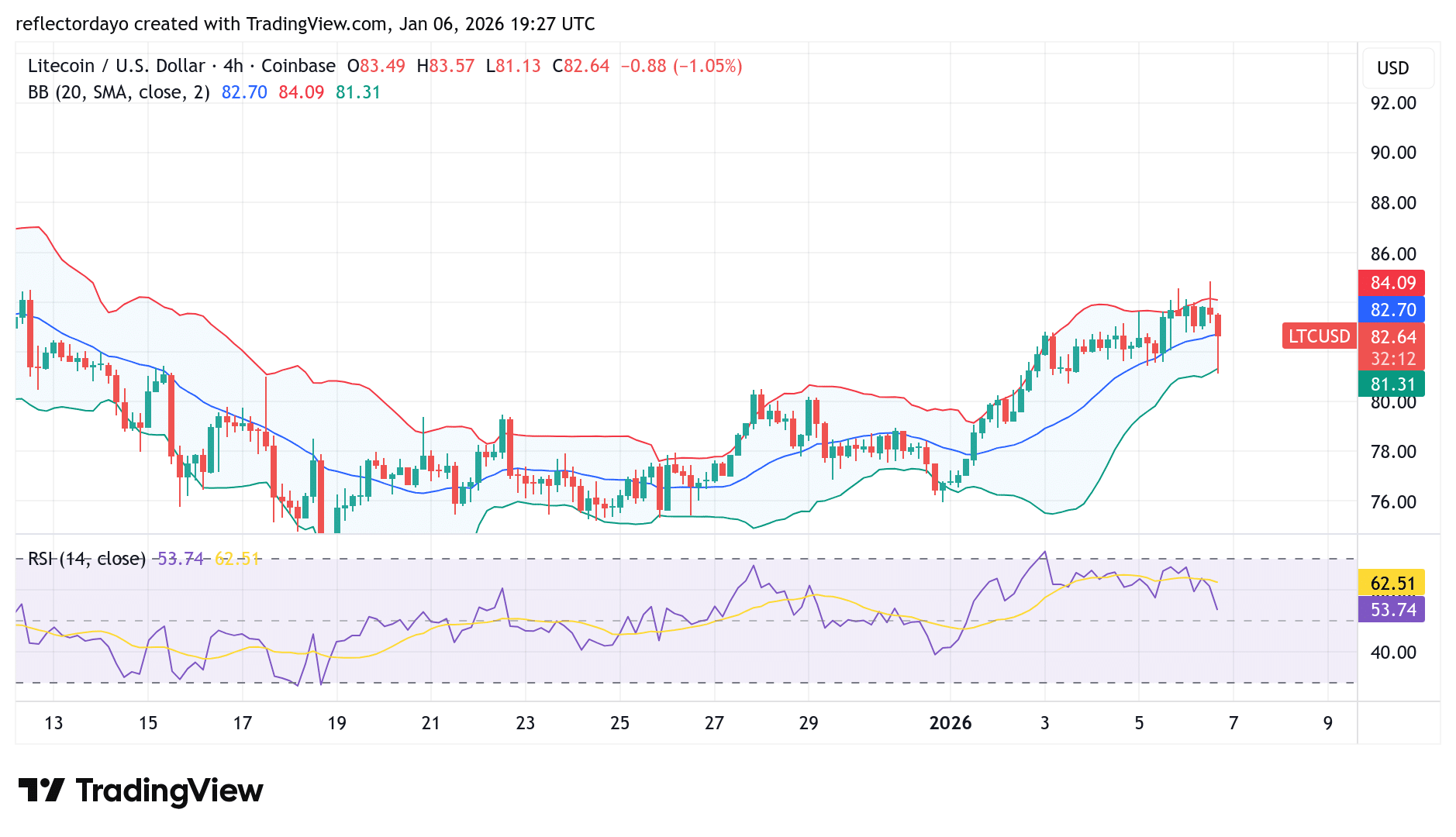 Litecoin (LTC/USD) Struggles With Resistance Above theMark