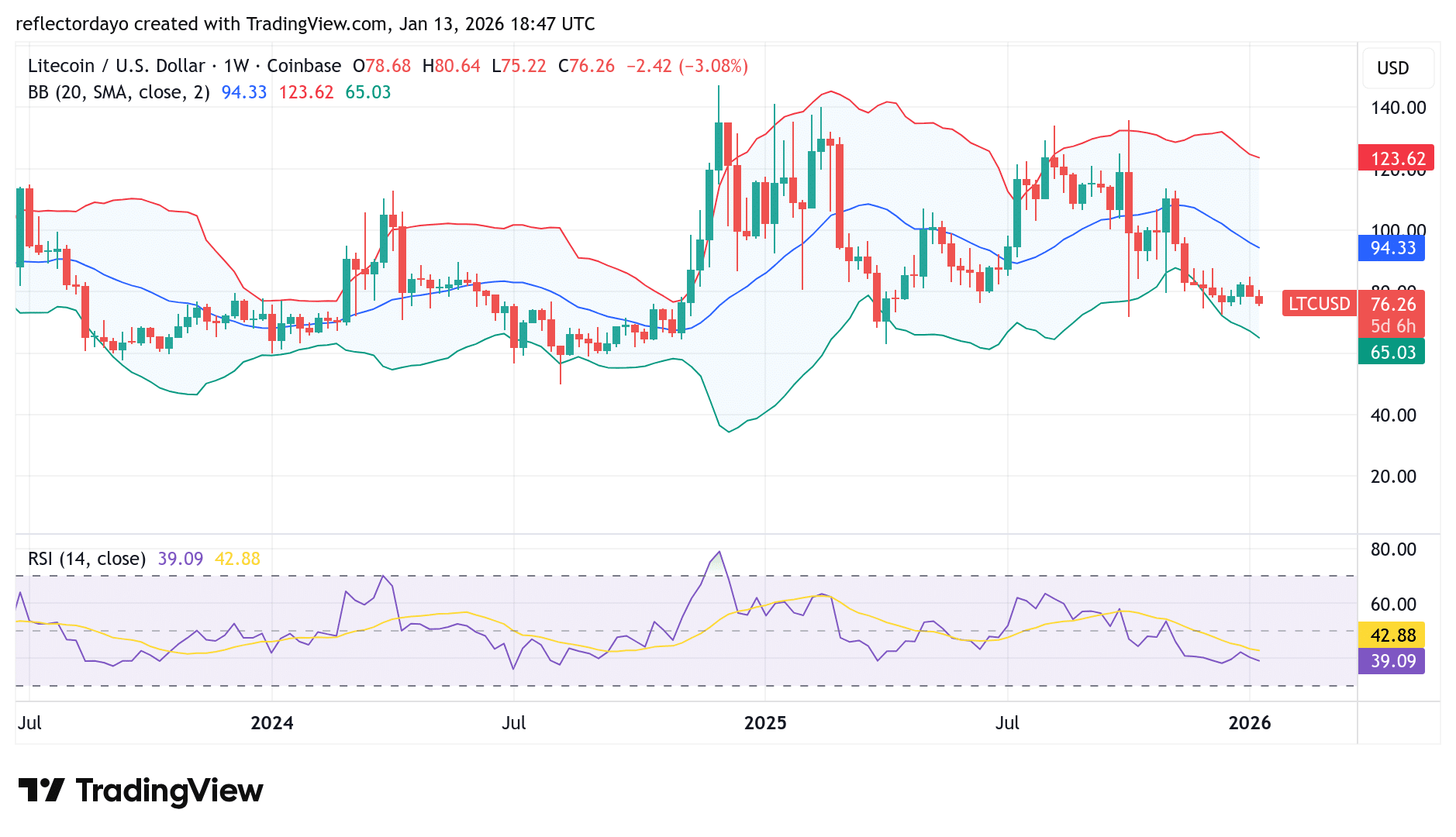 Litecoin (LTC/USD) Braces for a Potential Price Upsurge