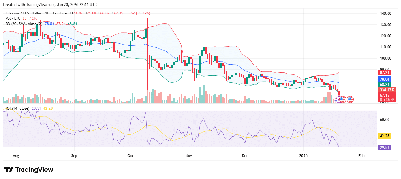 Litecoin (LTC) Current Statistics