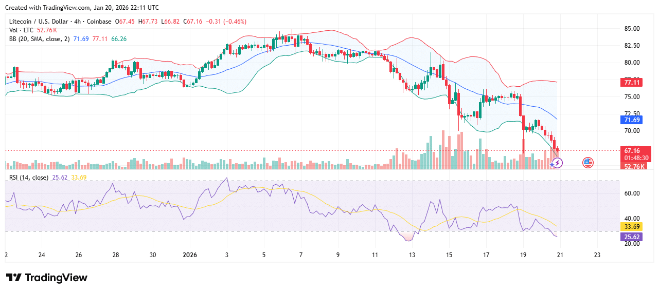 Litecoin (LTC) Current Statistics