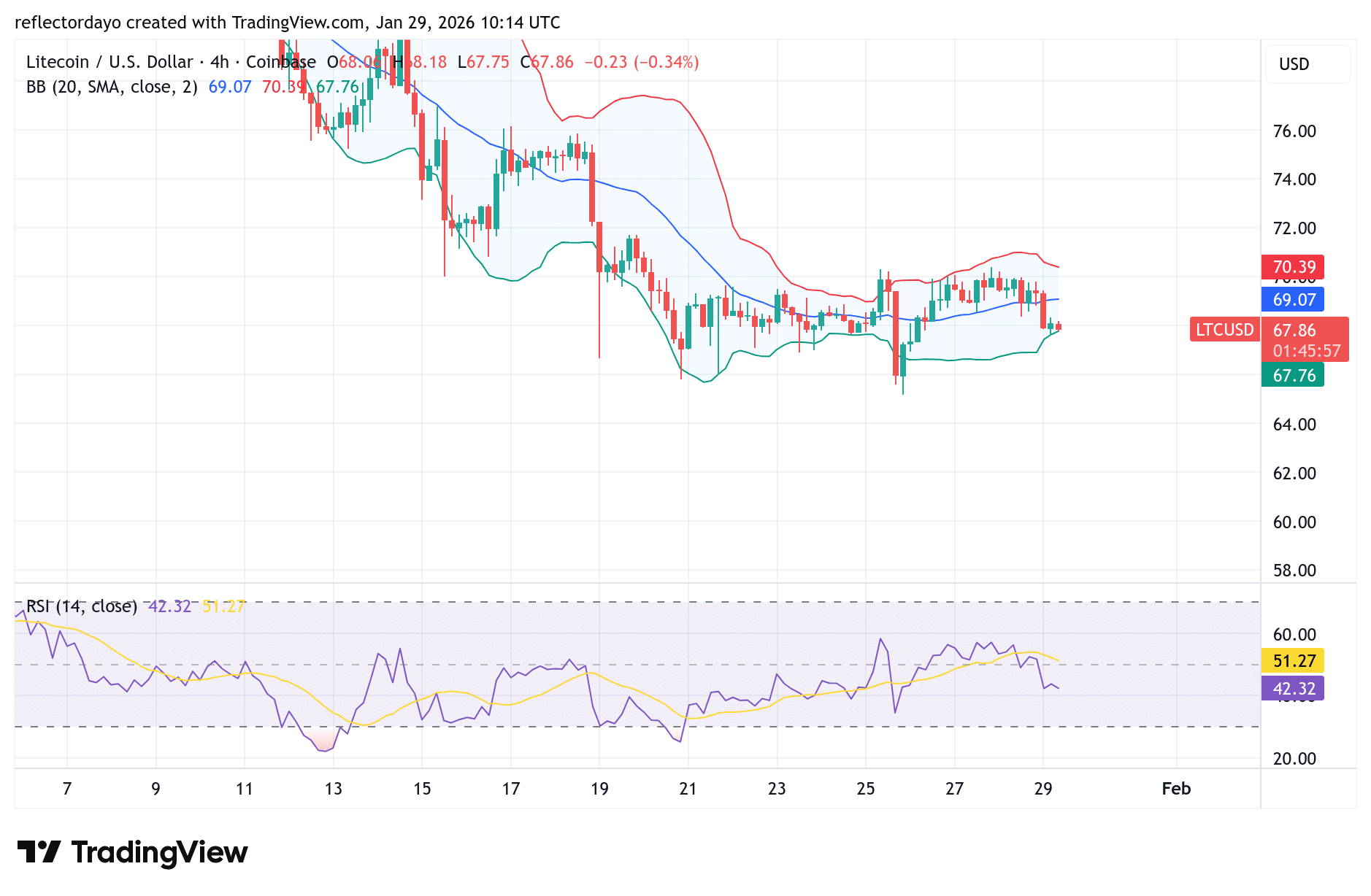 Litecoin (LTC/USD) Price Analysis: Bears Maintain Pressure asSupport Holds