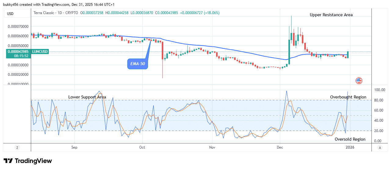 Terra Classic (LUNCUSD) Price Maintains an Upward trend