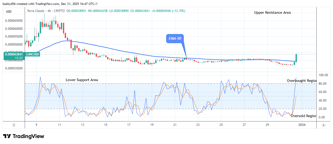 Terra Classic (LUNCUSD) Price Maintains an Upward trend