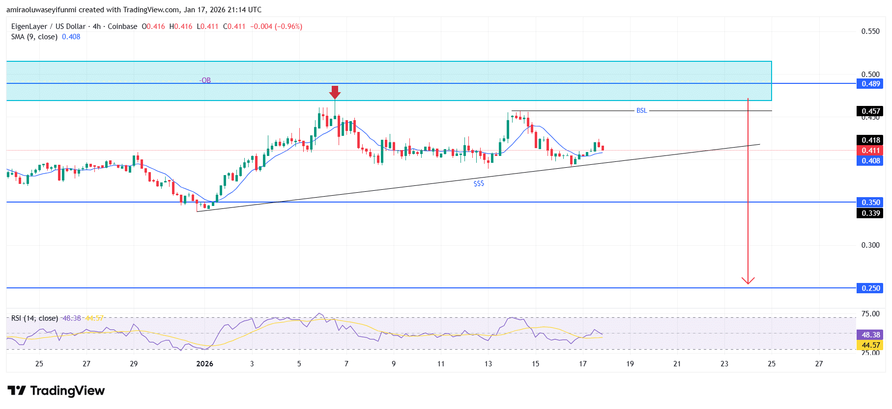 EIGEN Cloud (EIGENUSD) Keeps Falling Amid Weak Recovery Attempts