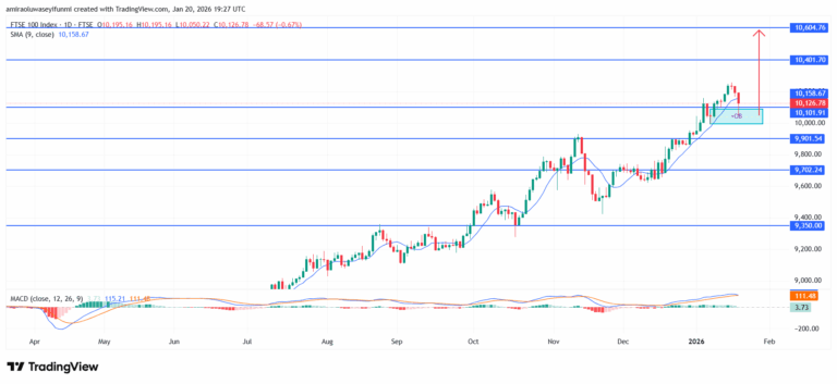 FTSE 100 Index Buyers Stay As Prices Push Upward