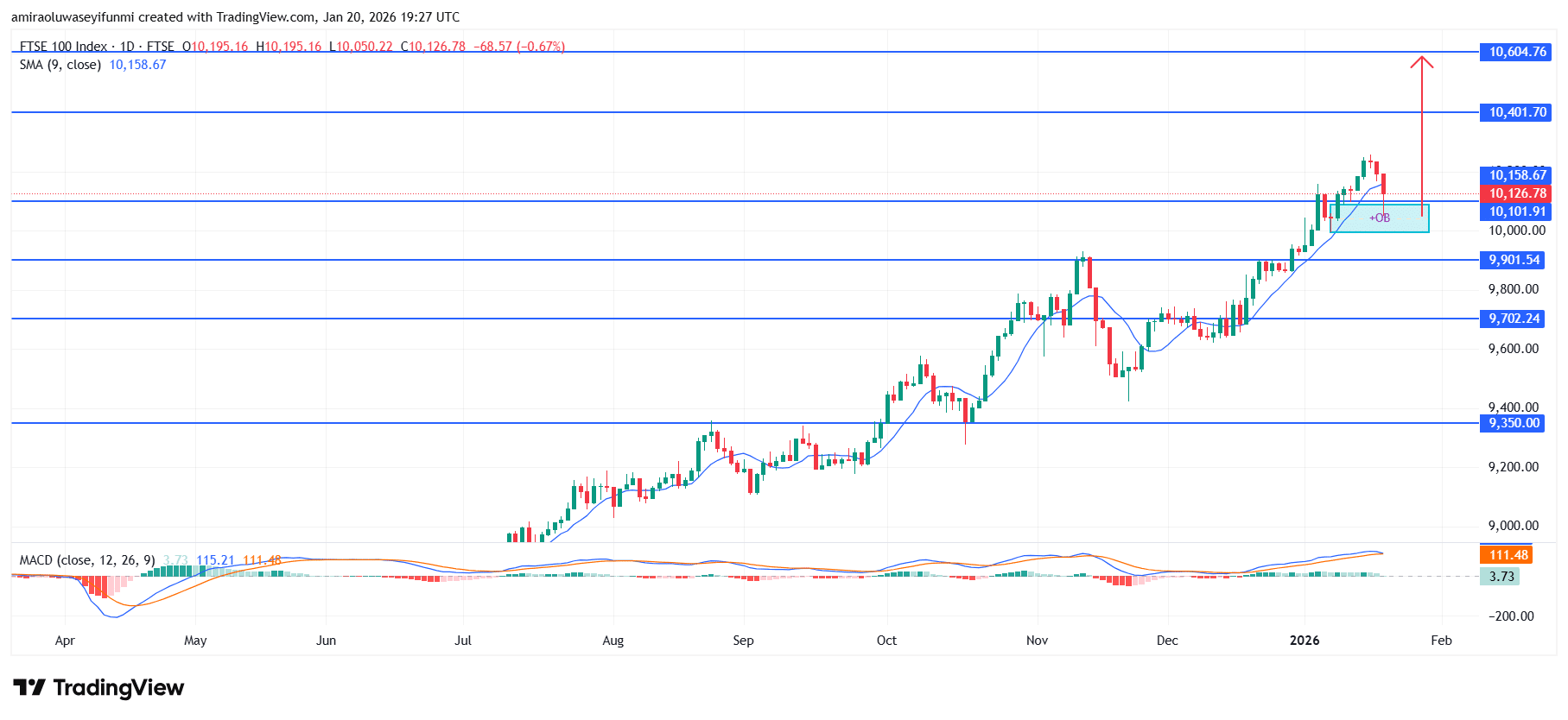 FTSE 100 Index Buyers Stay As Prices Push Upward