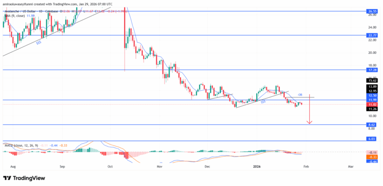AVAXUSD Market Sustains Downside Bias Amid Ongoing Structural Weakness