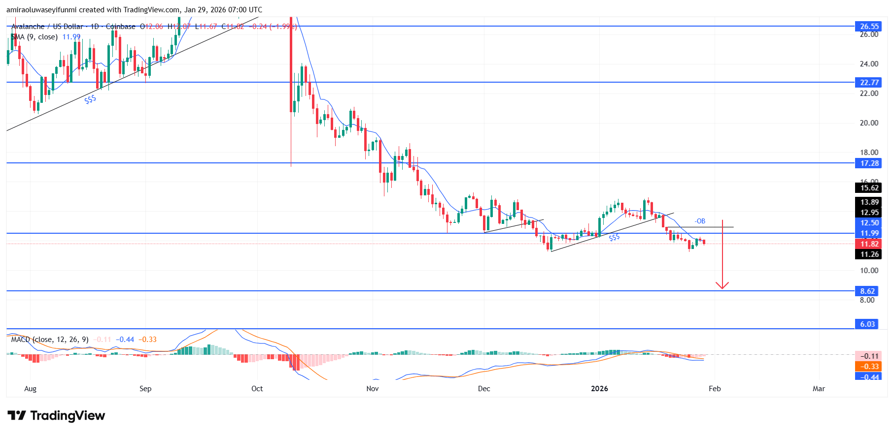 AVAXUSD Market Sustains Downside Bias Amid Ongoing Structural Weakness