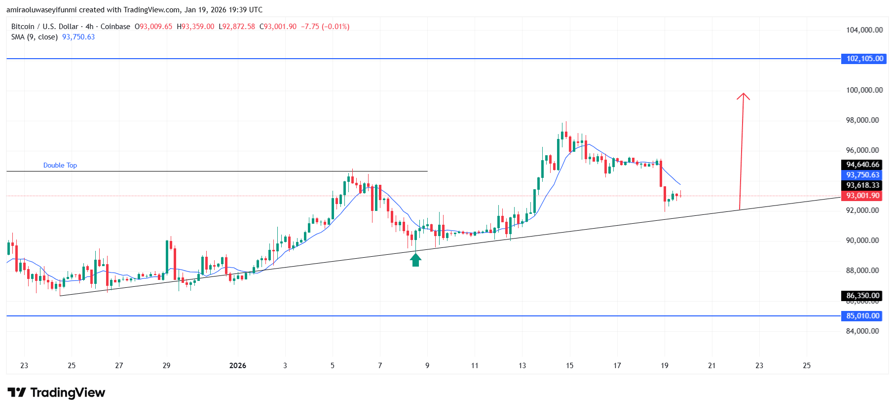BTCUSD Sustains Positive Structural Bias Amid Strengthening Medium Term Momentum