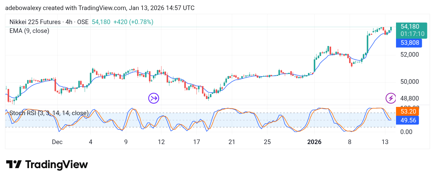 Japan 225 (NIKKEI 225) Continues North