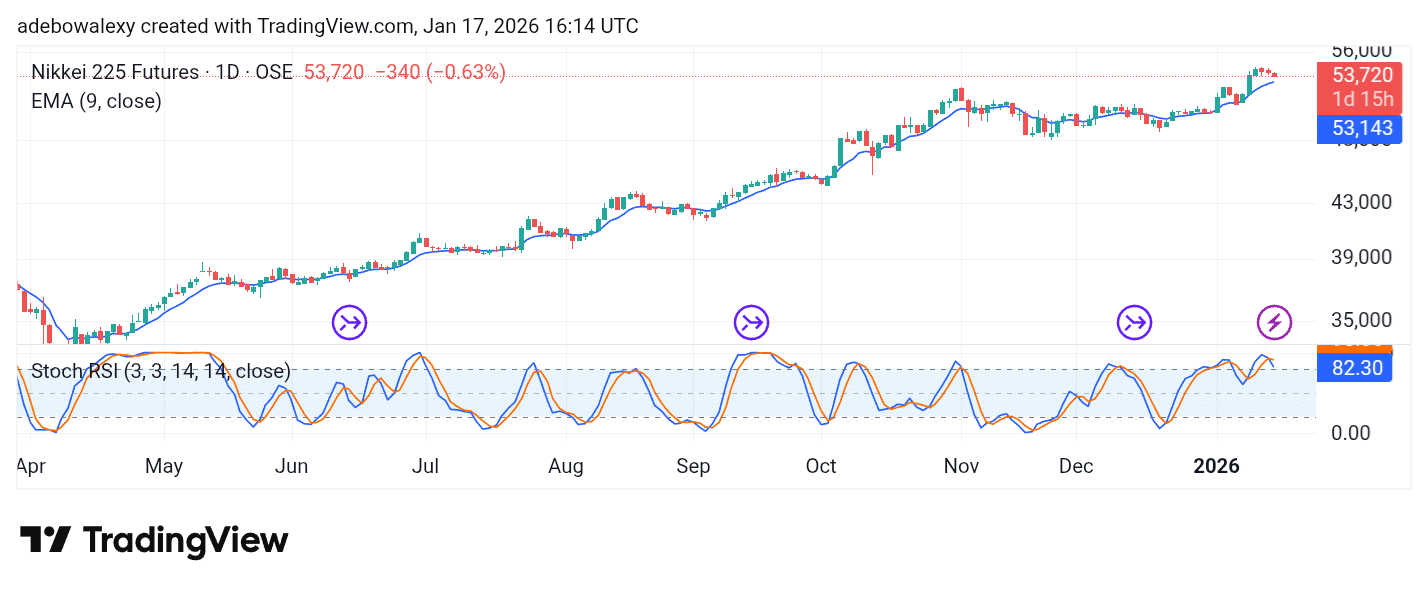 Japan 225 (NIKKEI 225) Fails to Hit the 55,000 Threshold