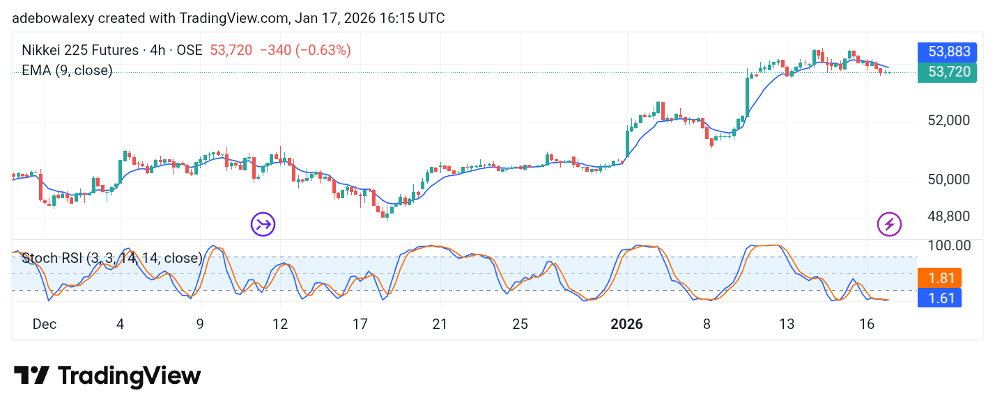 Japan 225 (NIKKEI 225) Fails to Hit the 55,000 Threshold