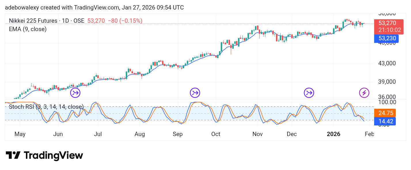 Japan 225 (NIKKEI 225) on Track Toward 55,000