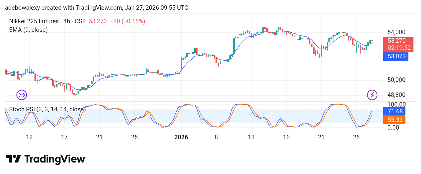 Japan 225 (NIKKEI 225) on Track Toward 55,000