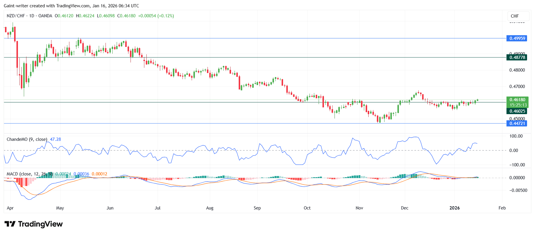 Weekly Forex Market Outlook: AUDNZD, EURGBP, AUDCAD, NZDCHF, EURNZD (January 12–16, 2026)