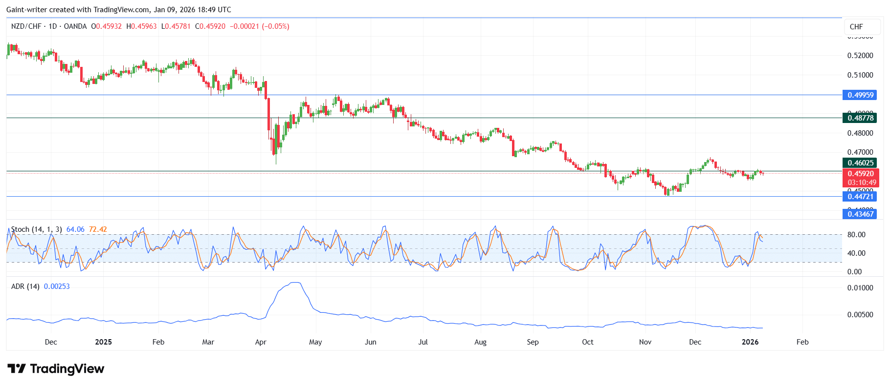 Weekly Forex Market Outlook: AUDNZD, EURGBP, AUDCAD, NZDCHF, EURNZD (January 4–9, 2026)