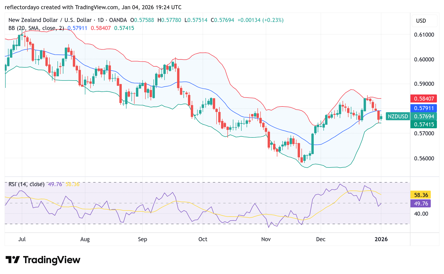 NZD/USD Bulls Keep 0.5800 in Sight