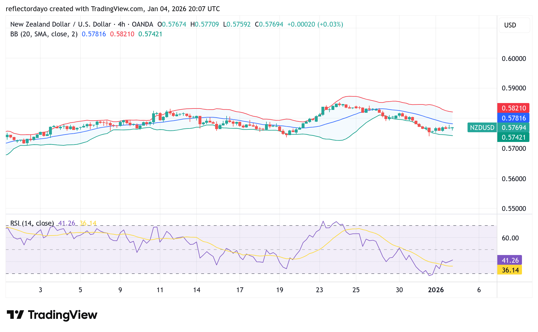 NZD/USD Bulls Keep 0.5800 in Sight