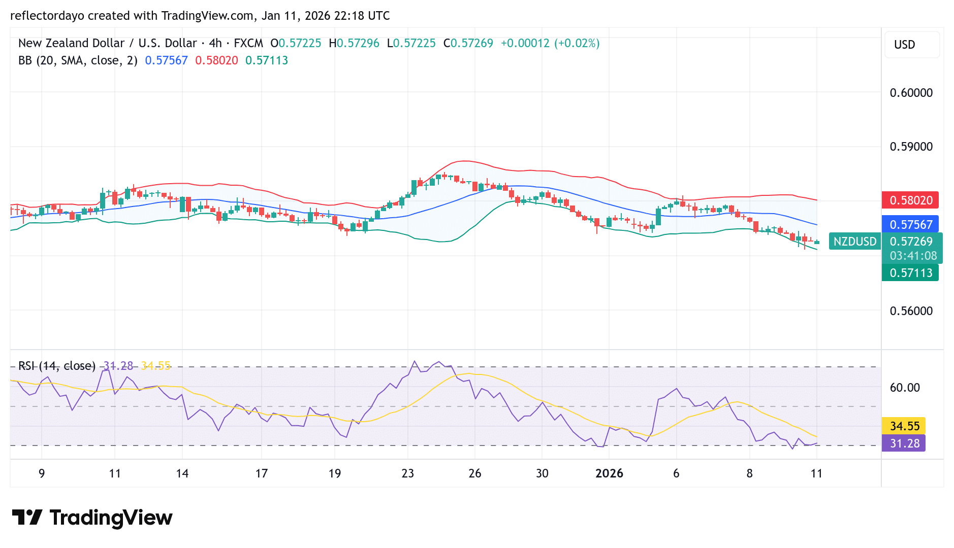 NZD/USD Searches for Support Near 0.5700 Following Sell-Off