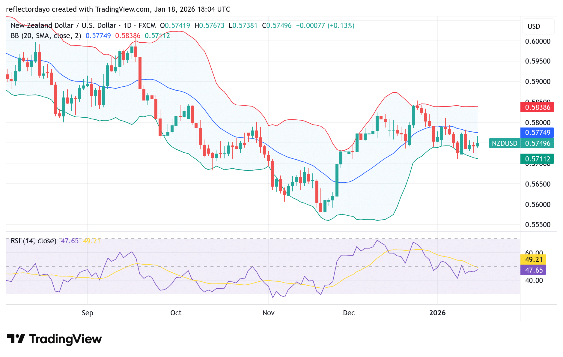 The NZD/USD pair held steady on January 16, with price action showing resilience despite persistent headwinds.