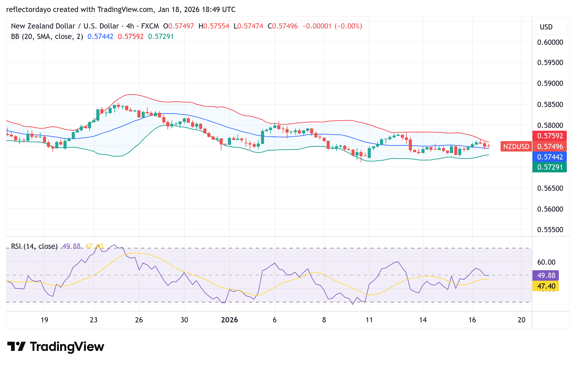 The NZD/USD pair held steady on January 16, with price action showing resilience despite persistent headwinds.