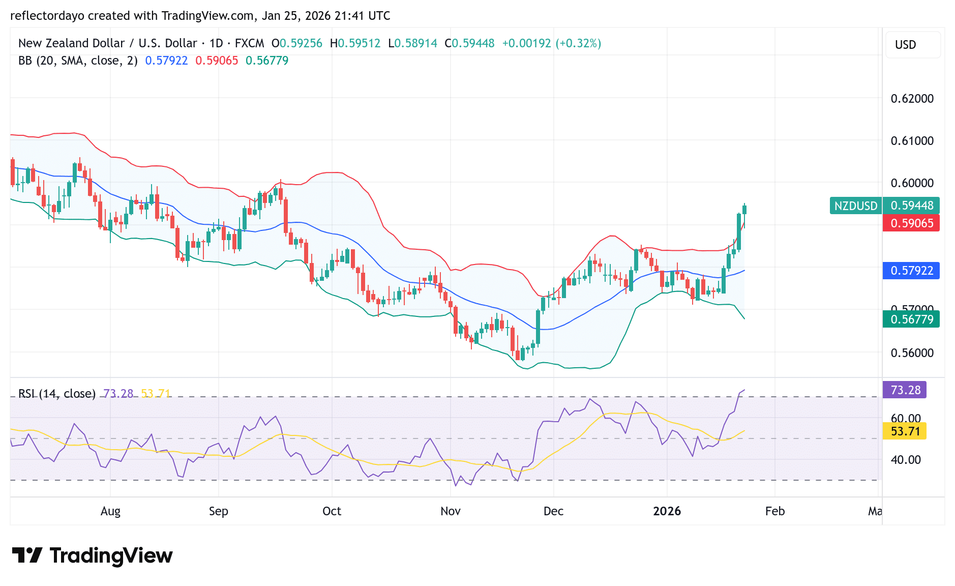 NZD/USD May Hit the 0.600 Target Soon