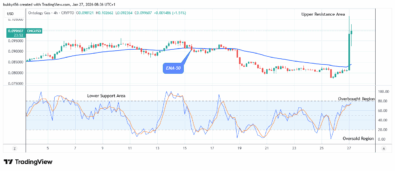 Ontology Gas (ONGUSD) Price Presents a Potential Buy Opportunity