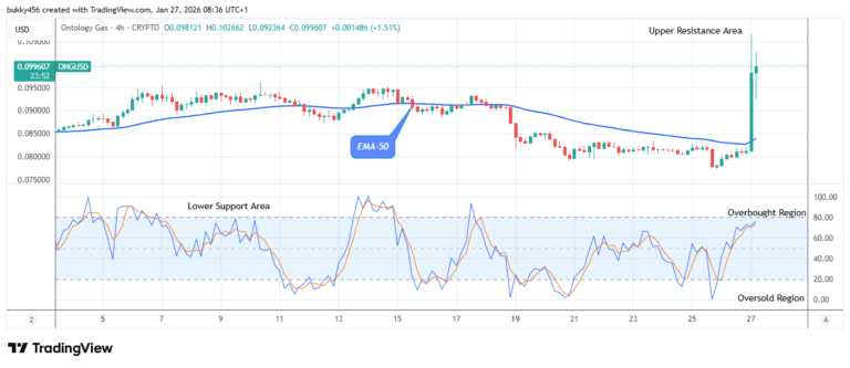 Ontology Gas (ONGUSD) Price Presents a Potential Buy Opportunity