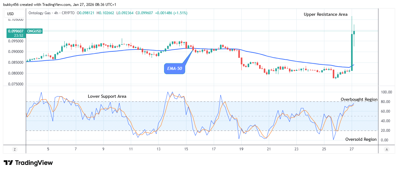 Ontology Gas (ONGUSD) Price Presents a Potential Buy Opportunity