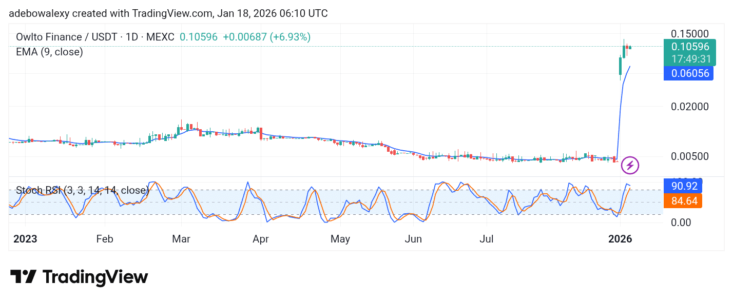 Trending Coins for January 18, 2026: ROLL, OWL, MGO, STO, and AXS