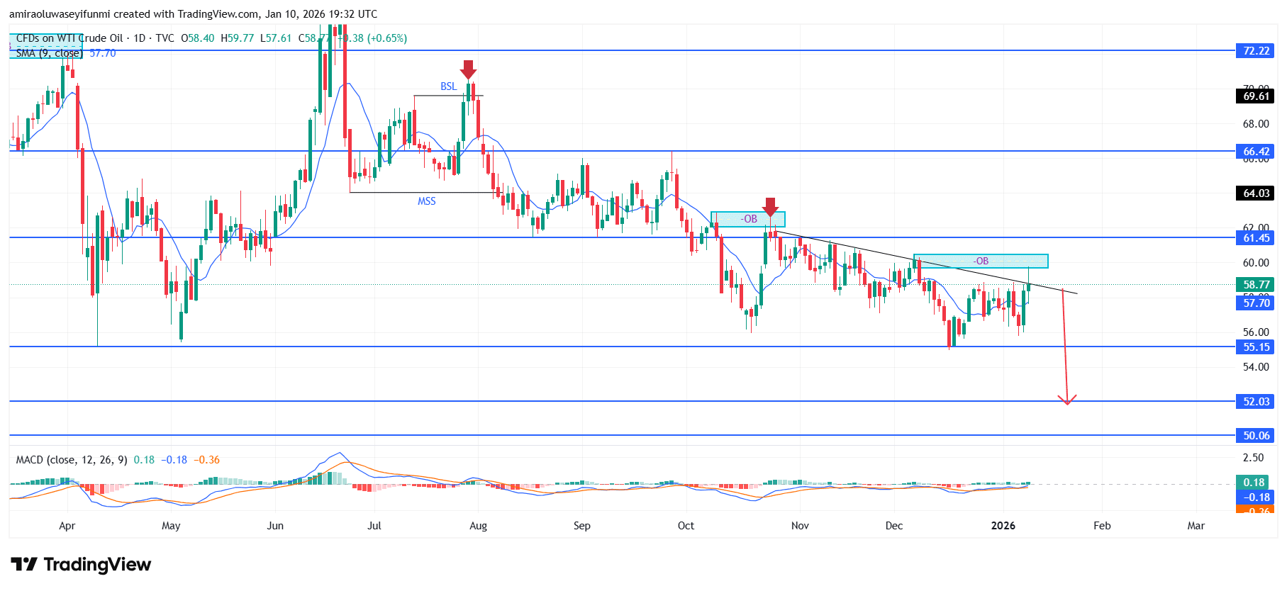 USOil (WTI) Preserves Downside Bias Amid Weakening Momentum Dynamics