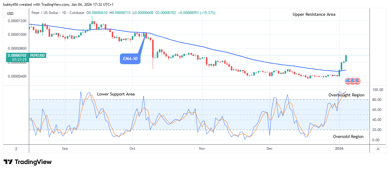 Pepe (PEPEUSDT) Resumes Upside Correction