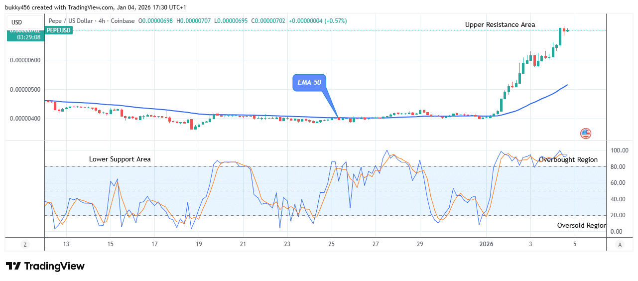 Pepe (PEPEUSDT) Resumes Upside Correction