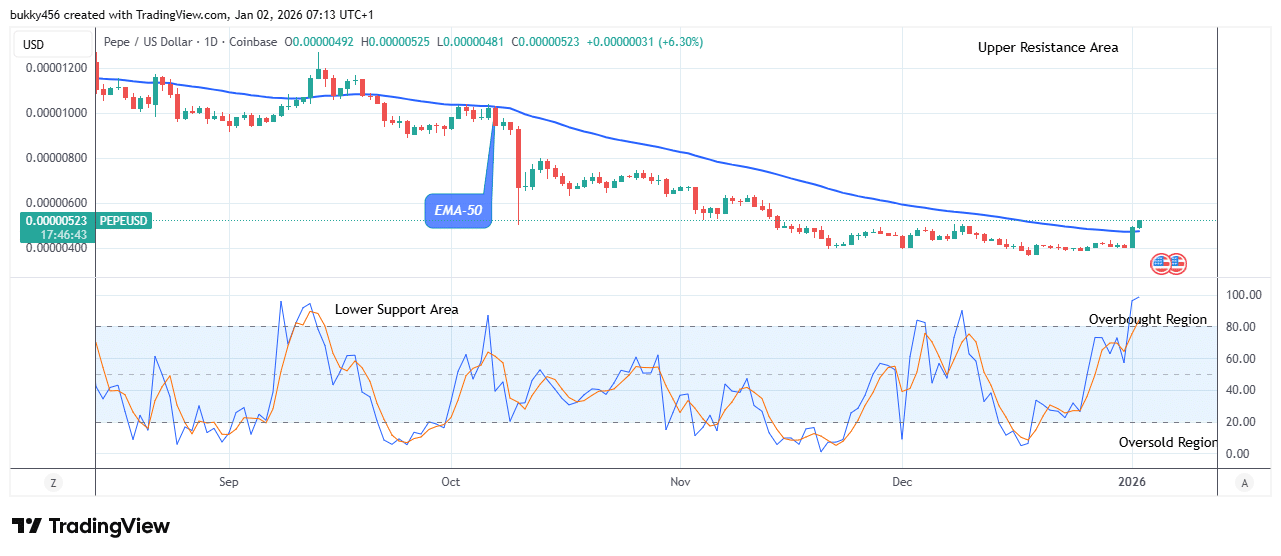Pepe (PEPEUSDT) Price is Trending up