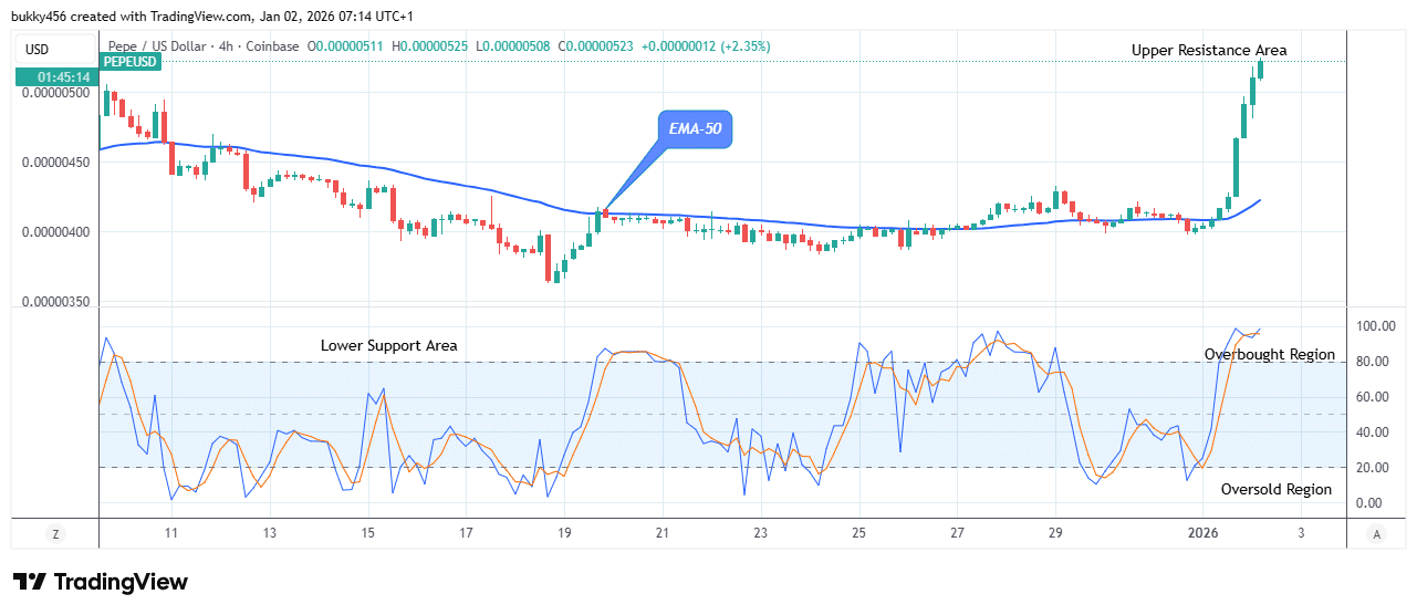 Pepe (PEPEUSDT) Price is Trending up