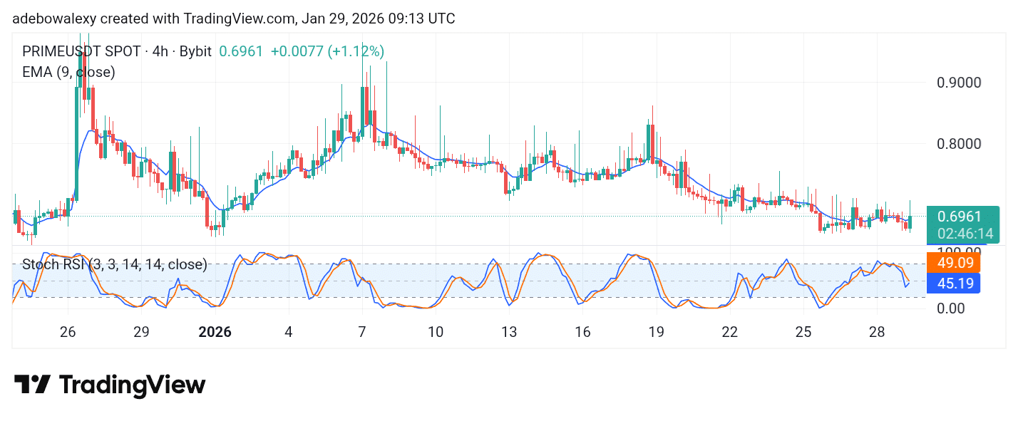 Prime Echelon (PRIME) Stays Bearish but May Break Out