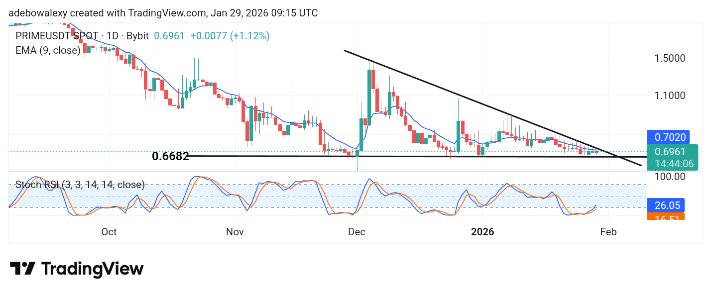Prime Echelon (PRIME) Stays Bearish but May Break Out