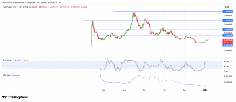 PUMP/USDT Holds At $0.00240 Market Zone as Momentum Cools