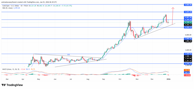Gold (XAUUSD) Preserves Upward Bias While Consolidating Above Key Demand Zones