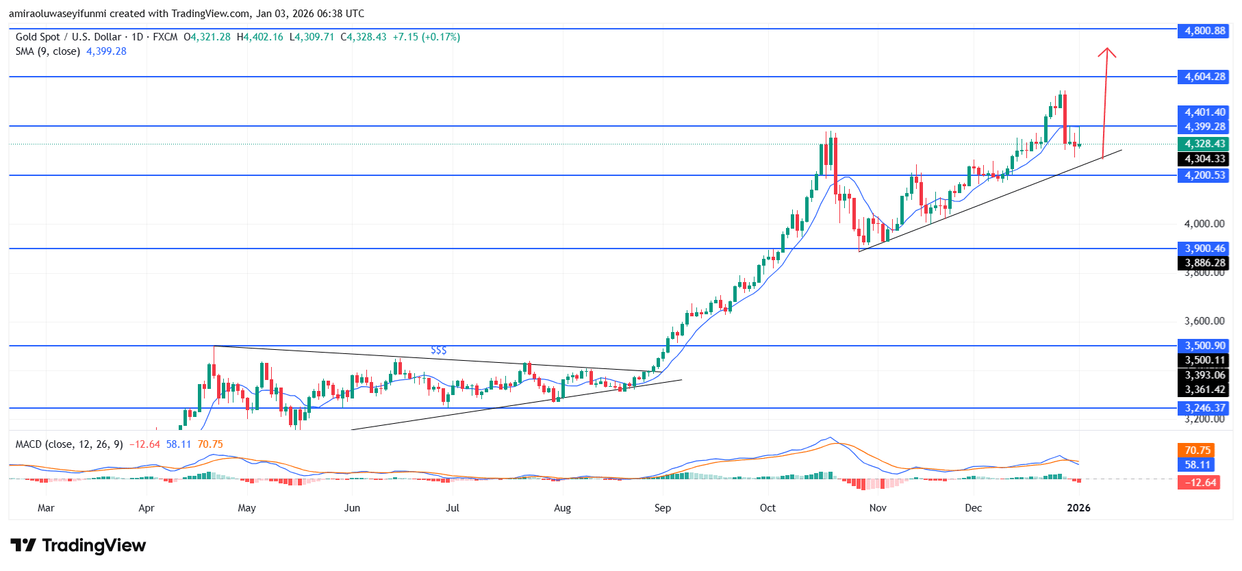 Gold (XAUUSD) Preserves Upward Bias While Consolidating Above Key Demand Zones