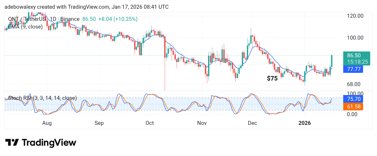 Quant (QNT) Moves North